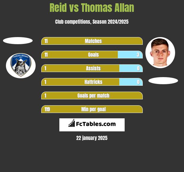 Reid vs Thomas Allan h2h player stats