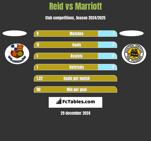 Reid vs Marriott h2h player stats