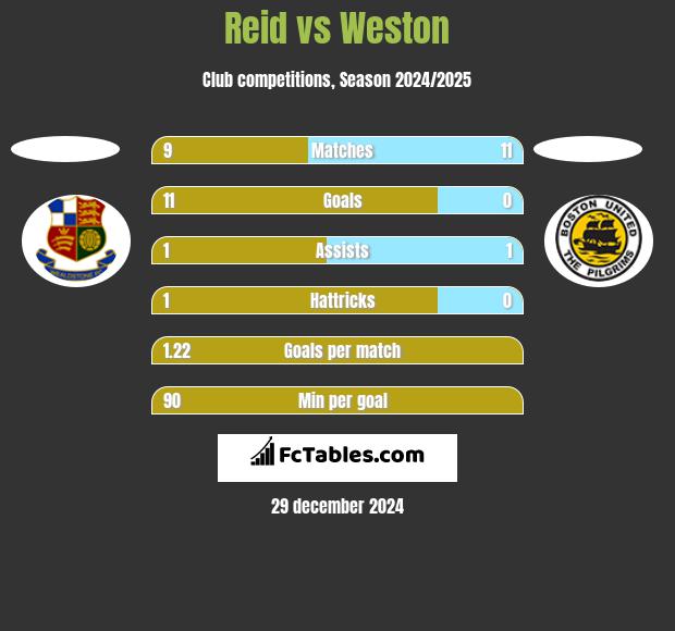 Reid vs Weston h2h player stats