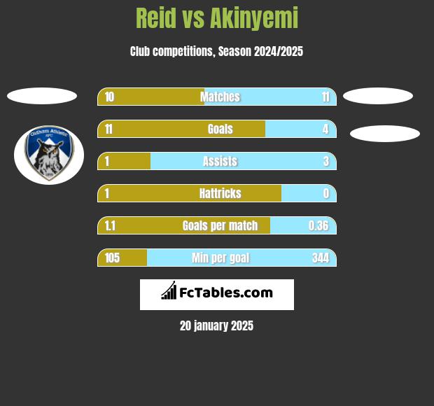 Reid vs Akinyemi h2h player stats