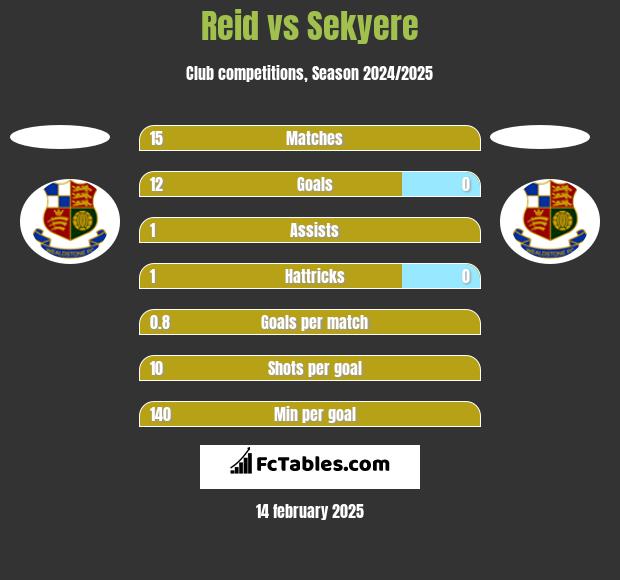 Reid vs Sekyere h2h player stats