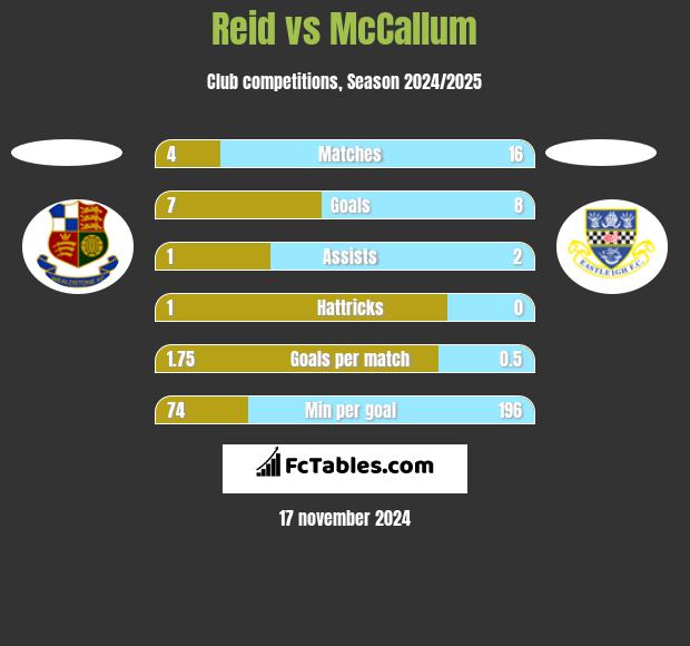 Reid vs McCallum h2h player stats