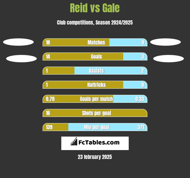 Reid vs Gale h2h player stats