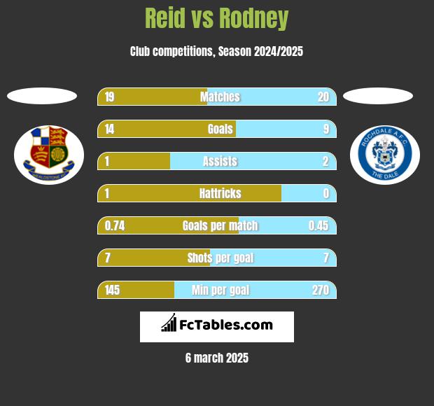 Reid vs Rodney h2h player stats