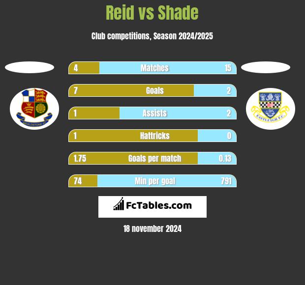 Reid vs Shade h2h player stats