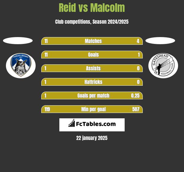 Reid vs Malcolm h2h player stats