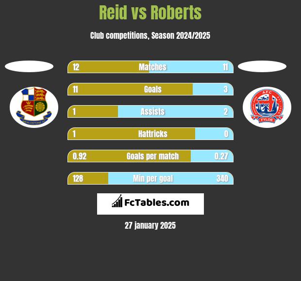 Reid vs Roberts h2h player stats