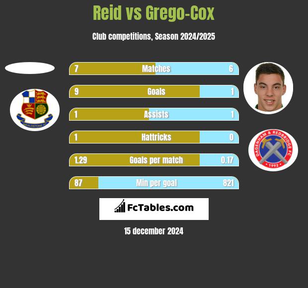 Reid vs Grego-Cox h2h player stats