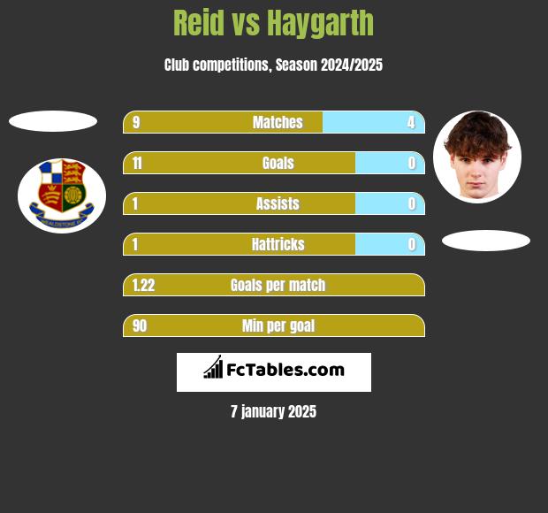 Reid vs Haygarth h2h player stats