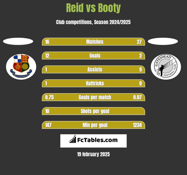 Reid vs Booty h2h player stats