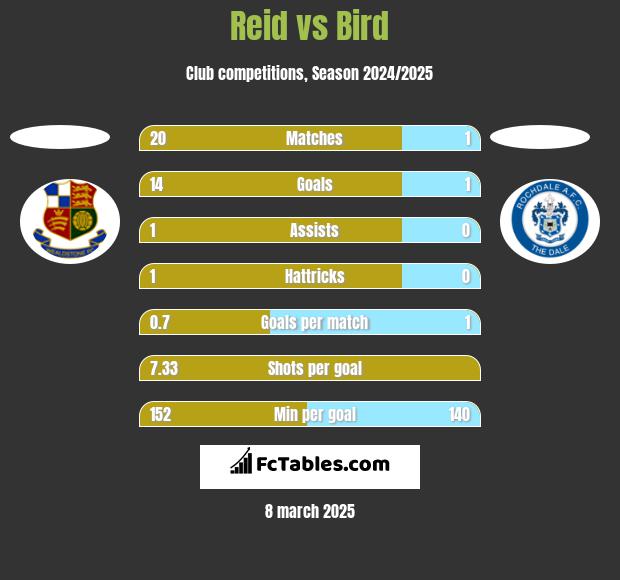 Reid vs Bird h2h player stats