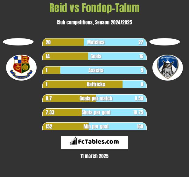 Reid vs Fondop-Talum h2h player stats