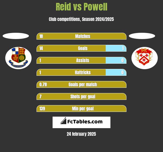 Reid vs Powell h2h player stats