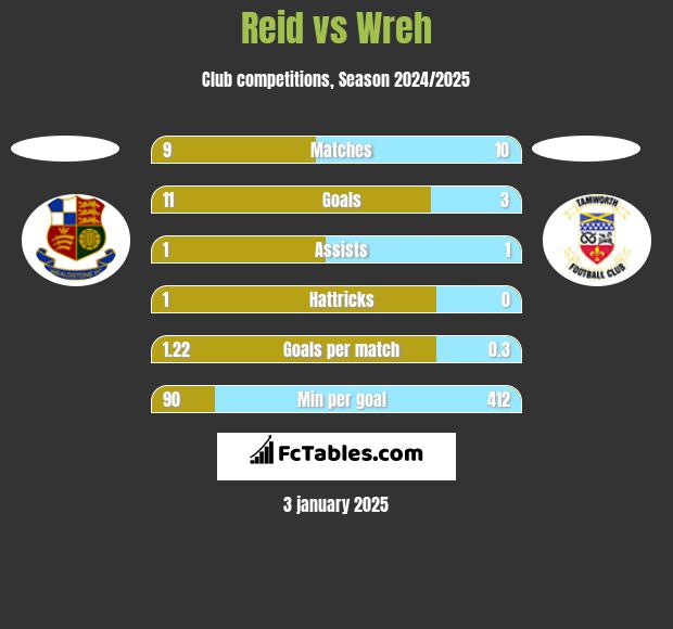 Reid vs Wreh h2h player stats