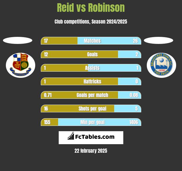 Reid vs Robinson h2h player stats