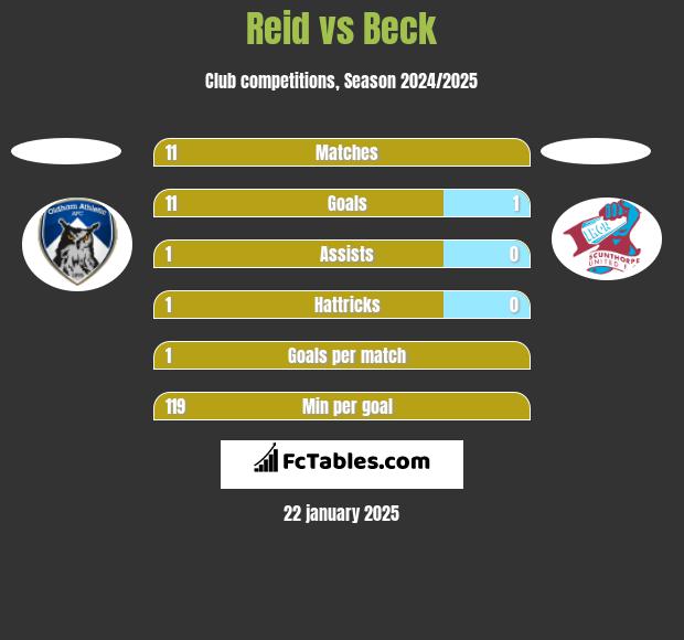 Reid vs Beck h2h player stats