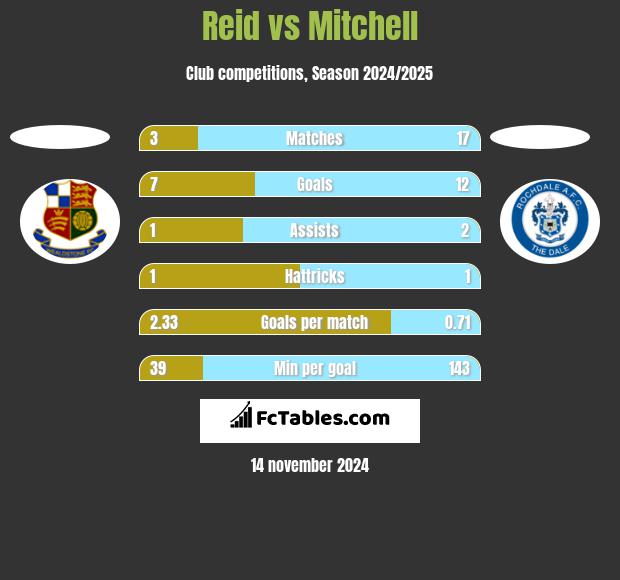 Reid vs Mitchell h2h player stats