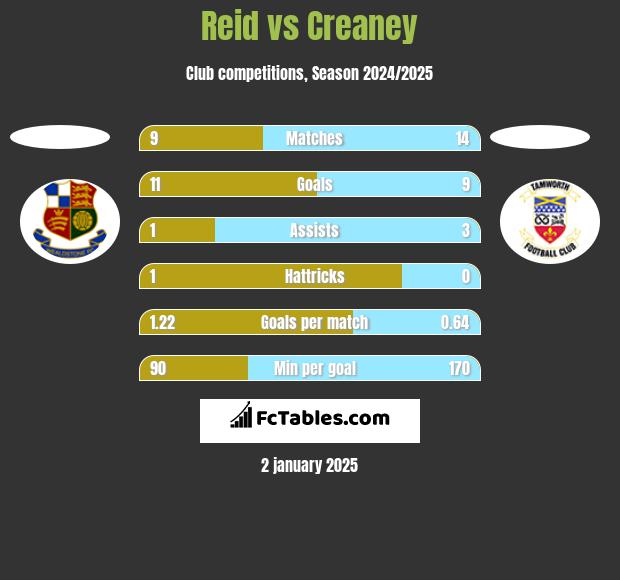 Reid vs Creaney h2h player stats