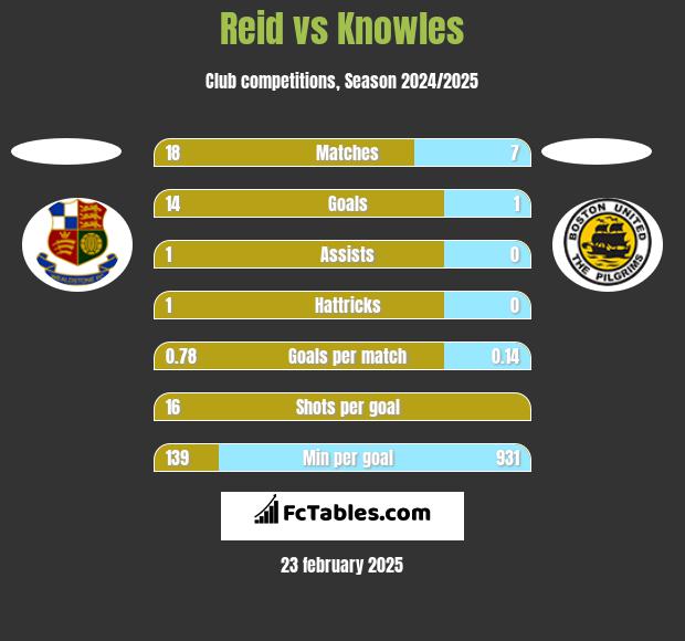 Reid vs Knowles h2h player stats