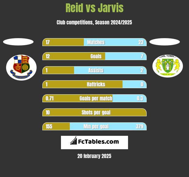 Reid vs Jarvis h2h player stats