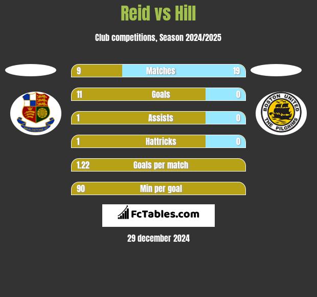 Reid vs Hill h2h player stats