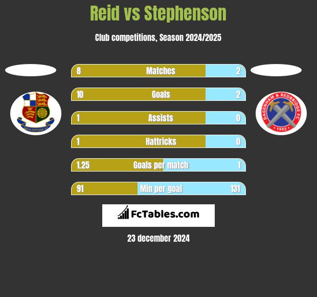 Reid vs Stephenson h2h player stats