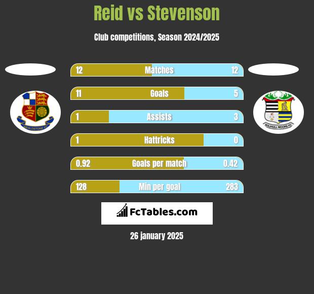 Reid vs Stevenson h2h player stats