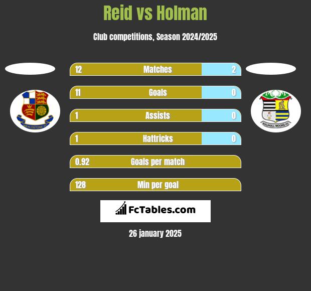 Reid vs Holman h2h player stats