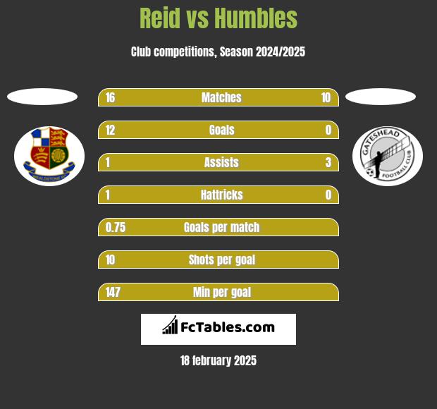 Reid vs Humbles h2h player stats