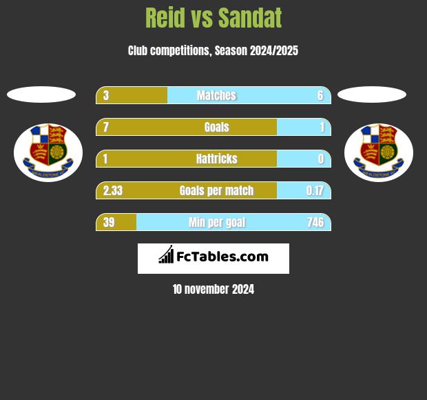 Reid vs Sandat h2h player stats