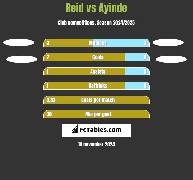 Reid vs Ayinde h2h player stats