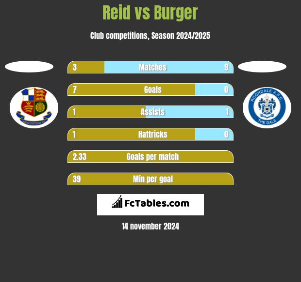 Reid vs Burger h2h player stats