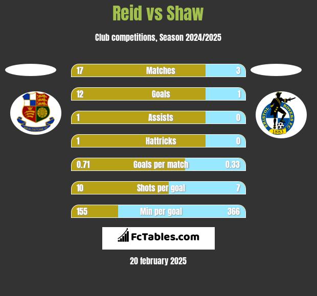 Reid vs Shaw h2h player stats