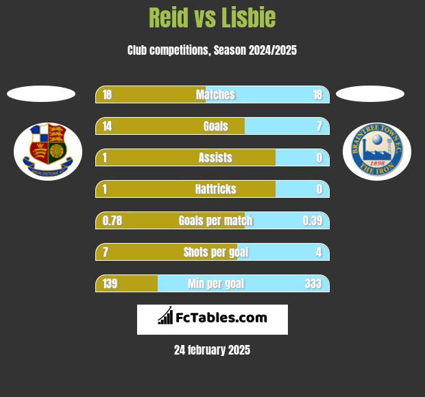 Reid vs Lisbie h2h player stats