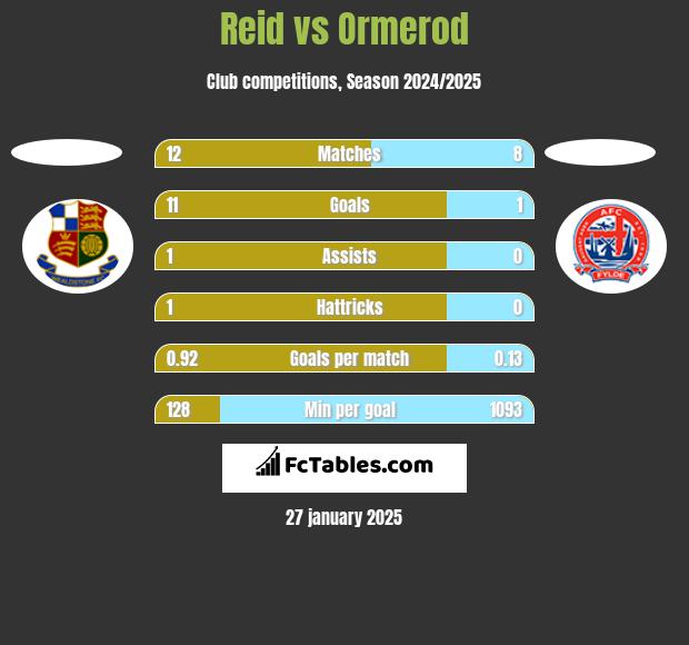 Reid vs Ormerod h2h player stats