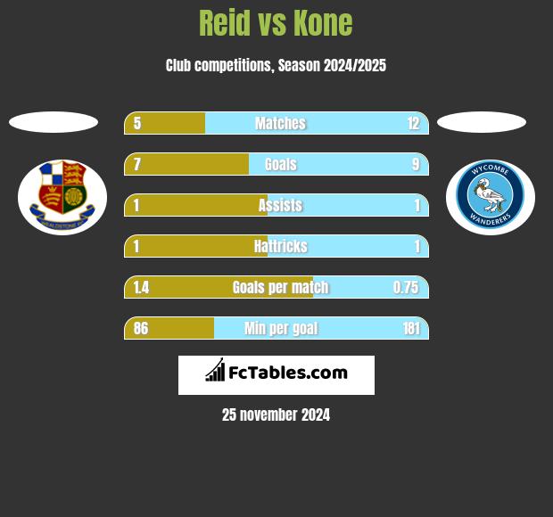 Reid vs Kone h2h player stats