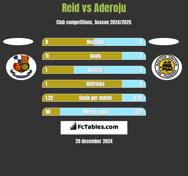 Reid vs Aderoju h2h player stats