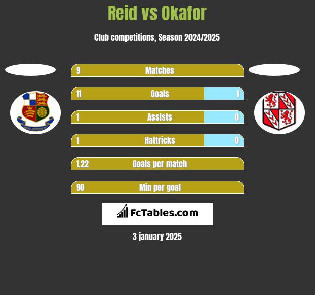 Reid vs Okafor h2h player stats