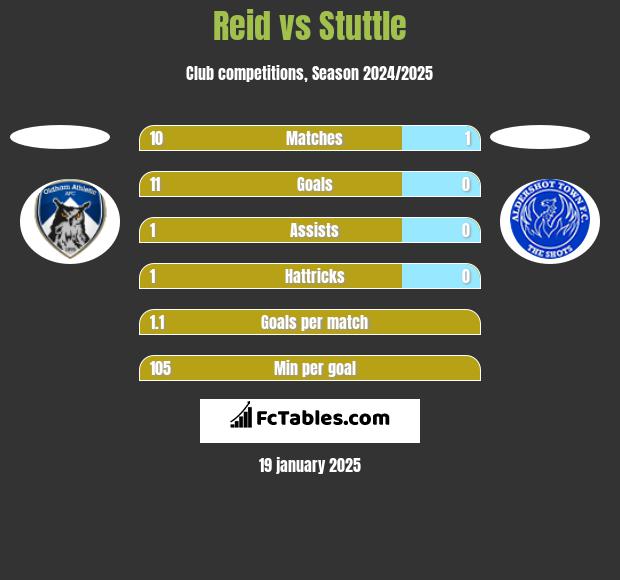 Reid vs Stuttle h2h player stats