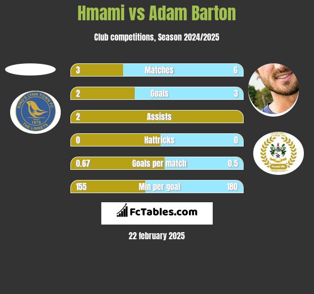 Hmami vs Adam Barton h2h player stats