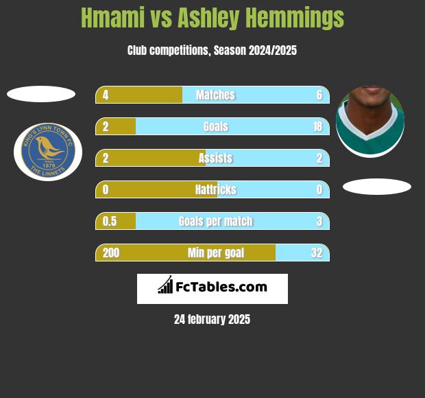 Hmami vs Ashley Hemmings h2h player stats