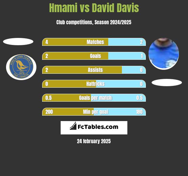 Hmami vs David Davis h2h player stats