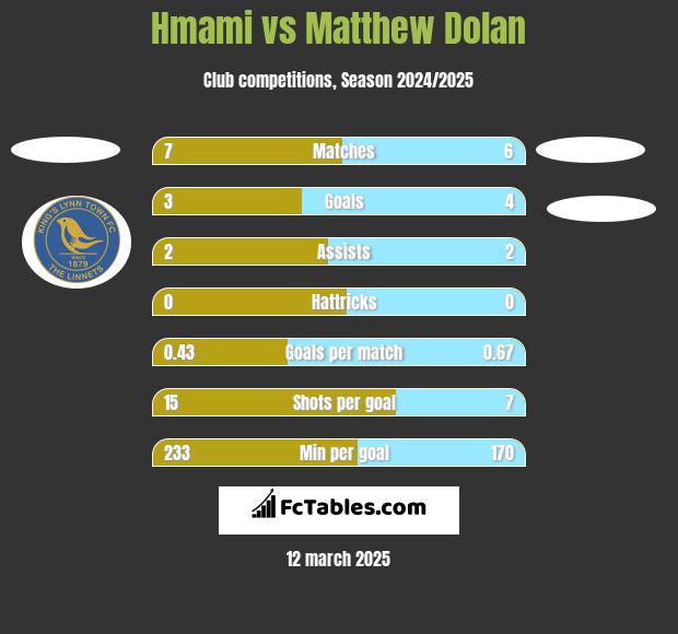 Hmami vs Matthew Dolan h2h player stats