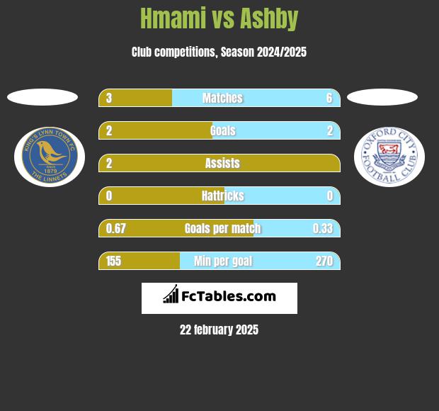 Hmami vs Ashby h2h player stats