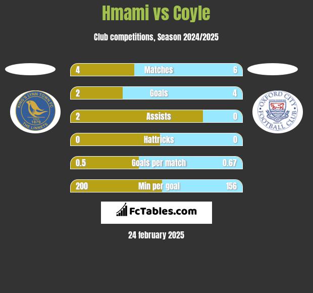 Hmami vs Coyle h2h player stats