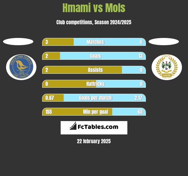 Hmami vs Mols h2h player stats