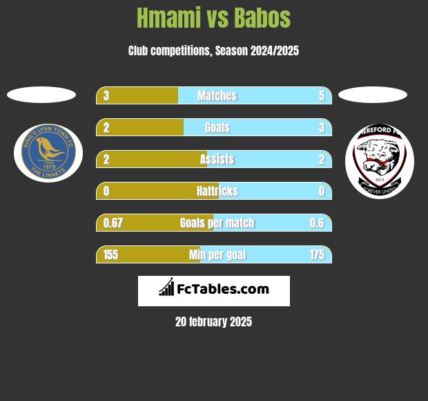 Hmami vs Babos h2h player stats