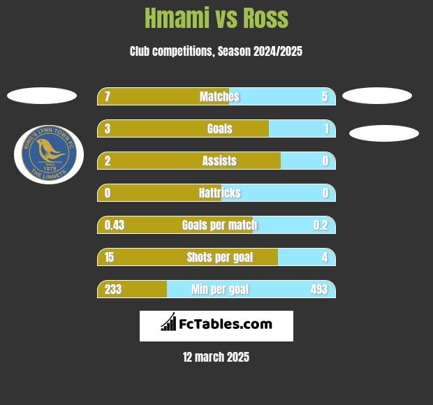 Hmami vs Ross h2h player stats