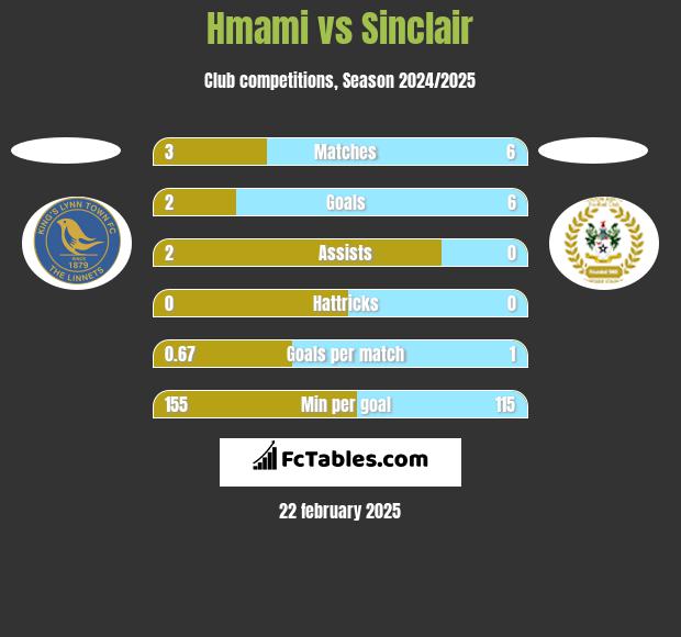 Hmami vs Sinclair h2h player stats