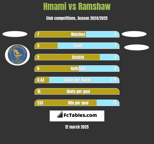 Hmami vs Ramshaw h2h player stats